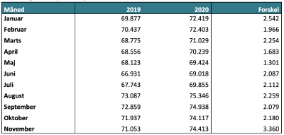 Antallet af igangværende praktikpladsaftaler i perioden januar til november i 2019 sammenlignet med perioden januar til november 2020