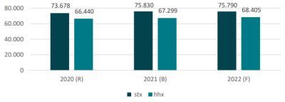 Figur 1 Udvikling i tilskud pr. årselev i kr. på stx og hhx fra 2020-2022, pl-22
