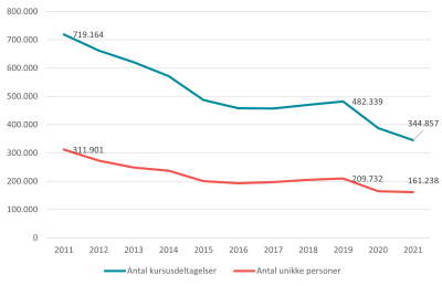 Figur 1: Udviklingen i antal deltagere til AMU-kurser i perioden 2011 til 2021.