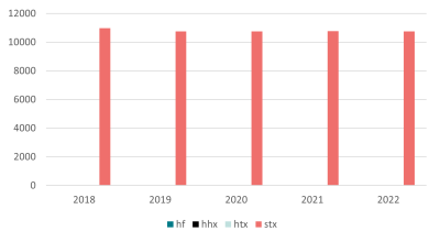Udvikling i A-fagstaxameteret for hf, hhx, htx, stx, 2017-2022